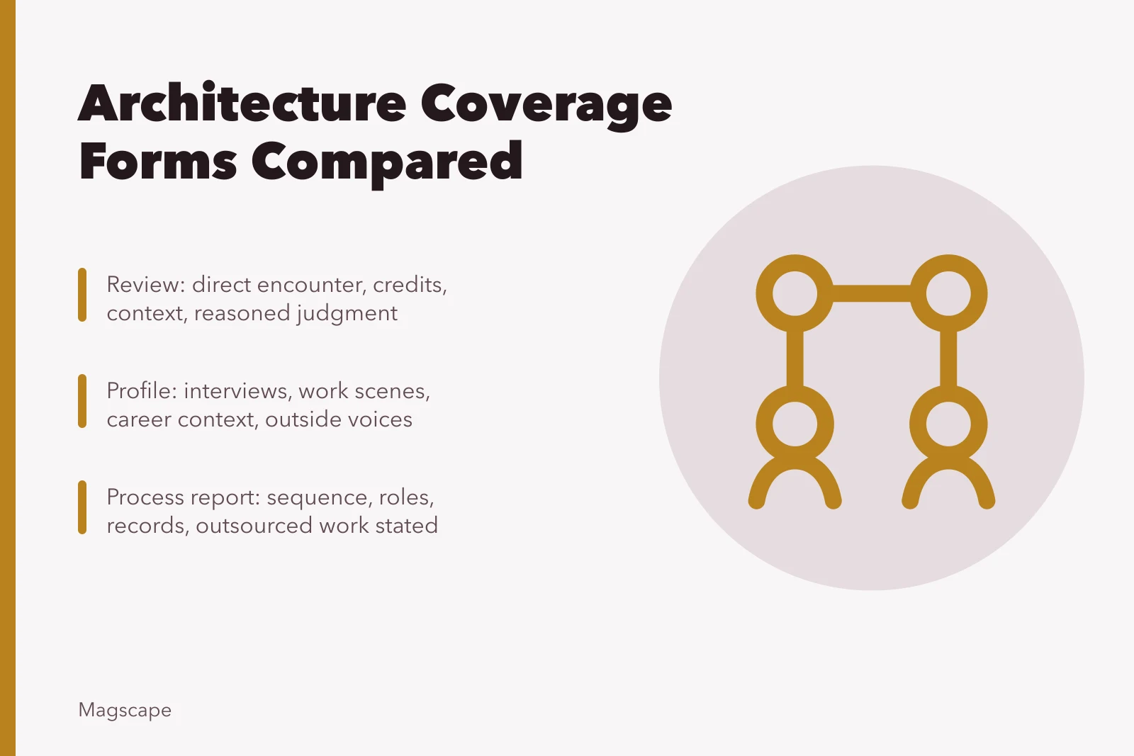 Comparison chart of architecture and design coverage forms and evidence. Architecture, design, and craft coverage forms compared