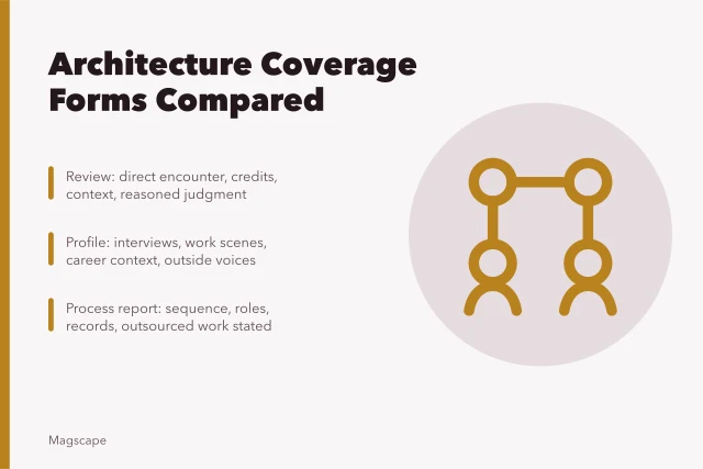 Comparison chart of architecture and design coverage forms and evidence. Architecture, design, and craft coverage forms compared