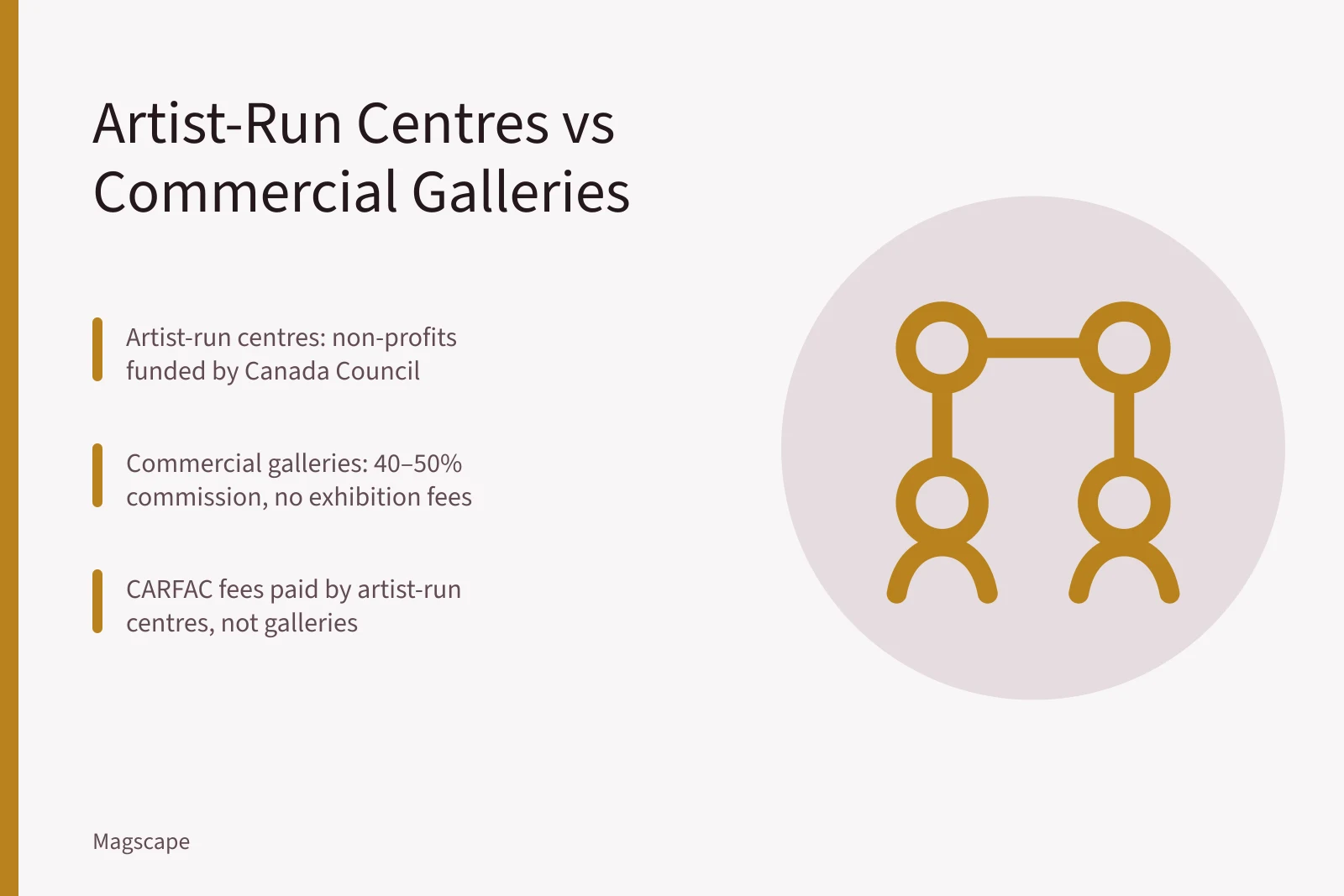 Comparison of Canadian artist-run centres and commercial galleries. How Do Canadian Artist-Run Centres Differ from Commercial Galleries?