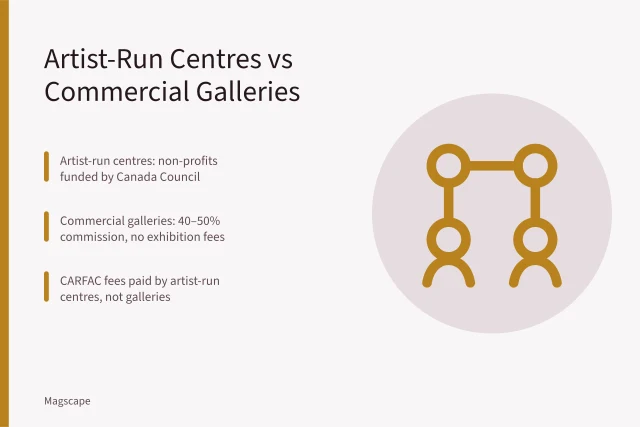 Comparison of Canadian artist-run centres and commercial galleries. How Do Canadian Artist-Run Centres Differ from Commercial Galleries?
