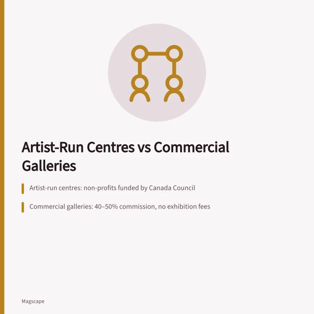Comparison of Canadian artist-run centres and commercial galleries. How Do Canadian Artist-Run Centres Differ from Commercial Galleries?