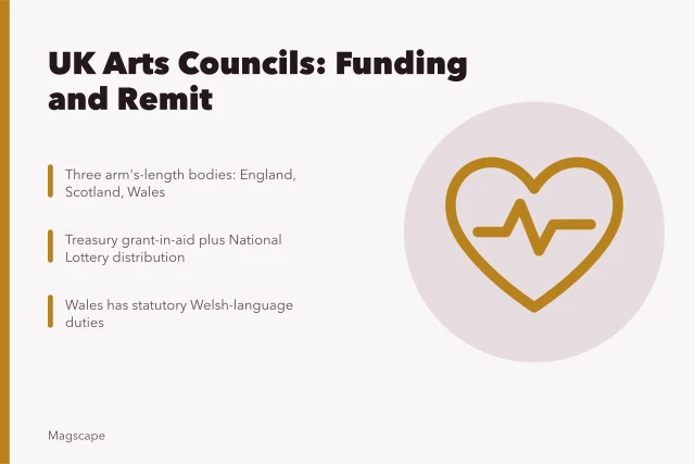 Three UK arts councils funding via Treasury and National Lottery. How Arts Council England, Creative Scotland and the Arts Council of Wales fund the arts