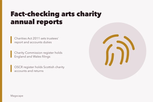 Card on fact-checking arts charity annual reports via Charity Commission and OSCR. How to fact-check a UK arts institution's annual report using the Charity Commission and OSCR