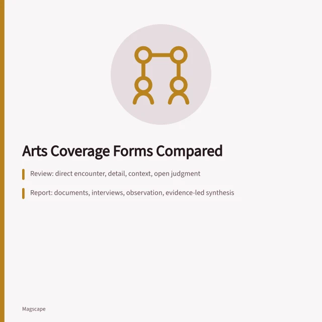 Comparison table of arts review, news report, and profile forms. Arts reviews, reports, profiles, previews, and essays compared