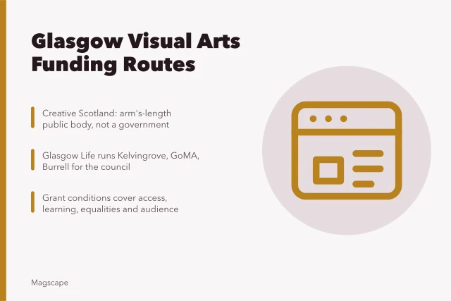 Card on Glasgow visual arts funding routes and reporting duties. Glasgow's visual arts scene and Creative Scotland funding, a guide for critics