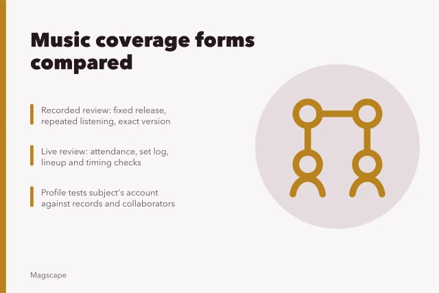 Comparison of music coverage forms: review, feature, interview, live report. Music coverage forms compared: review, feature, interview and live report