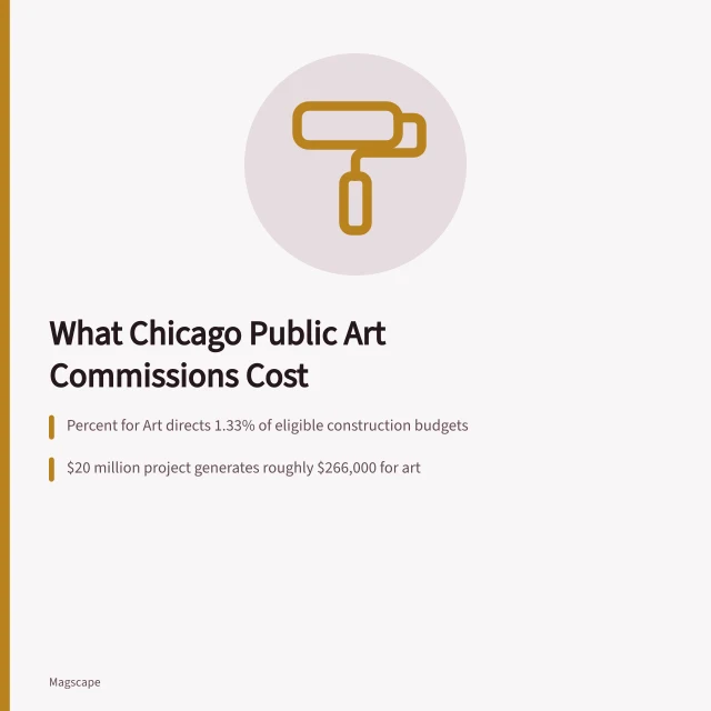 Illustration of Chicago public art commission cost ranges and Percent for Art funding. What Does a Public Art Commission Cost in Chicago This Year?