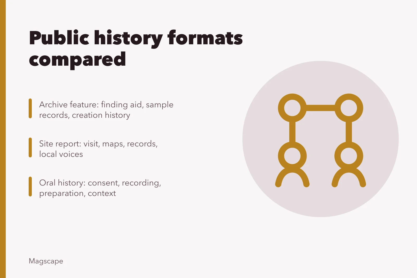 Comparison table of public history formats and their risks. Public history coverage formats compared, and when each fits