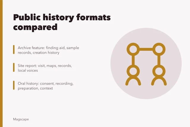 Comparison table of public history formats and their risks. Public history coverage formats compared, and when each fits