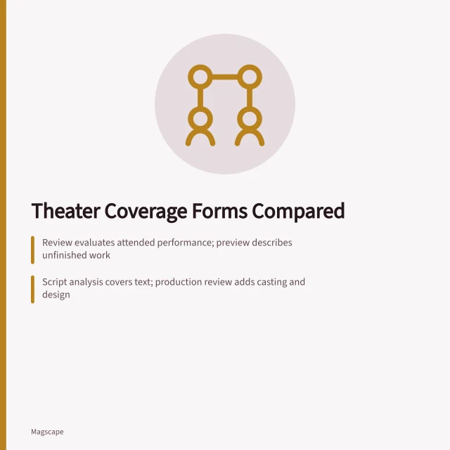 Comparison of theater review, preview, interview, and profile coverage forms. Theater and performance coverage forms compared