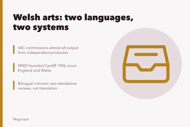 Card on Welsh-language arts coverage, S4C commissioning and bilingual criticism. Welsh-language arts coverage, S4C, Welsh National Opera and bilingual criticism