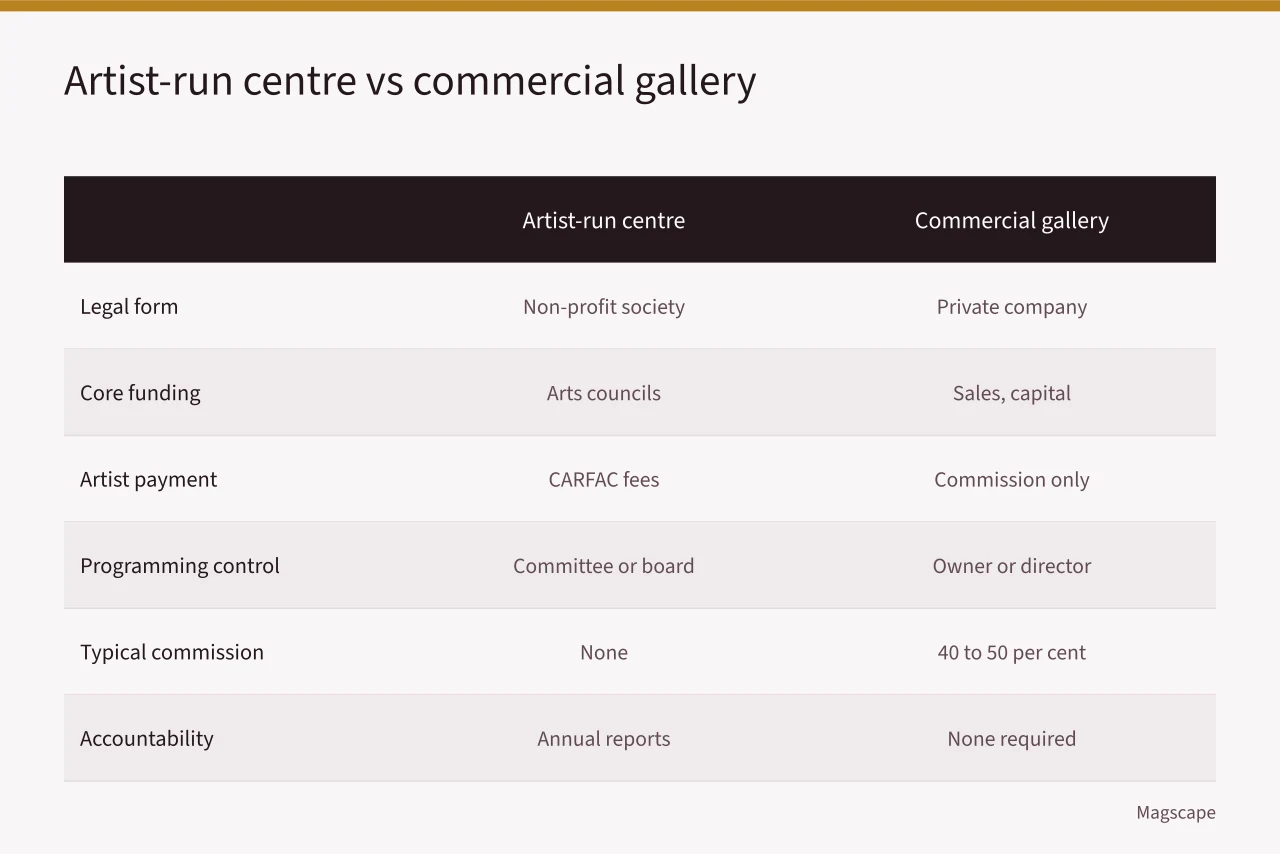 Table comparing artist-run centres and commercial galleries across six criteria (How Do Canadian Artist-Run Centres Differ from Commercial Galleries?)