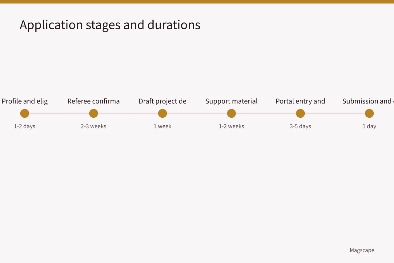 Timeline of six application stages with durations from one day to three weeks (How to Apply for a Canada Council Project Grant as an Arts Writer)