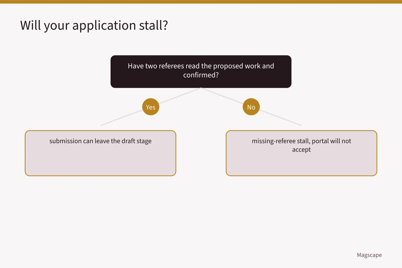 Decision flow showing referee confirmation determines whether the application stalls (How to Apply for a Canada Council Project Grant as an Arts Writer)