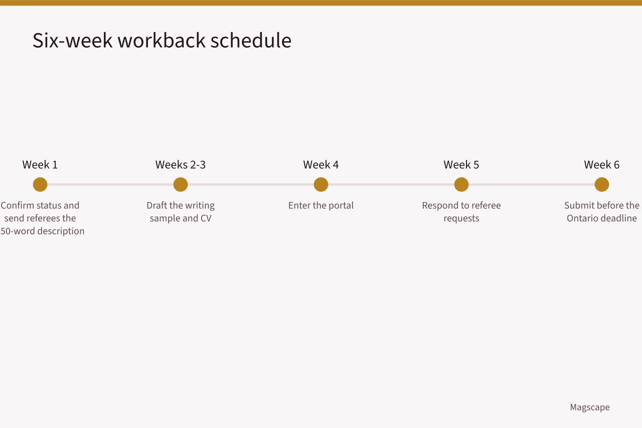 Six-week workback timeline from portal opening to Ontario deadline submission (How to Apply for a Canada Council Project Grant as an Arts Writer)