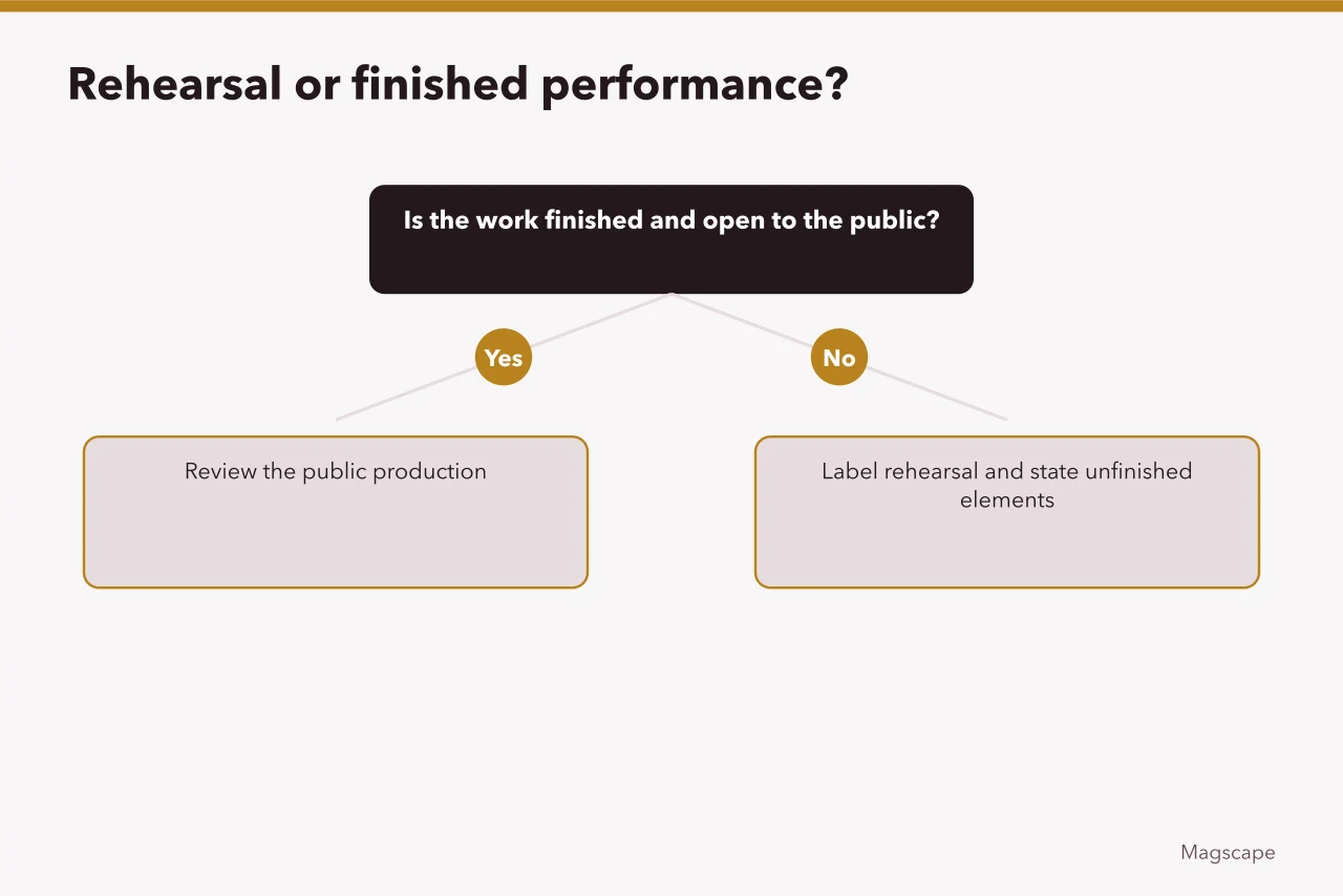 Decision flow for labeling rehearsal coverage versus reviewing a completed public performance (Common performance coverage problems and fixes)