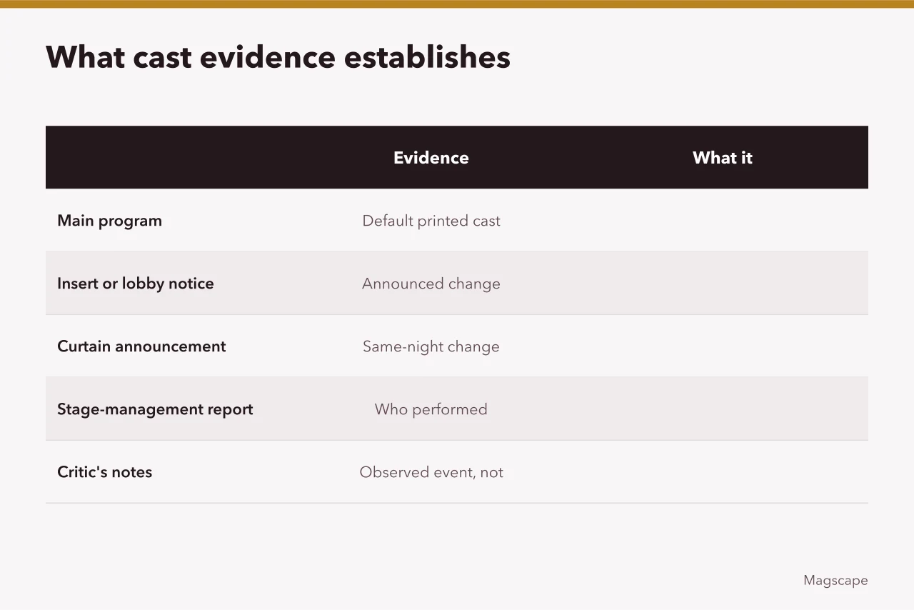 Table comparing cast evidence and what each record establishes (Fictional case: correcting an understudy credit)